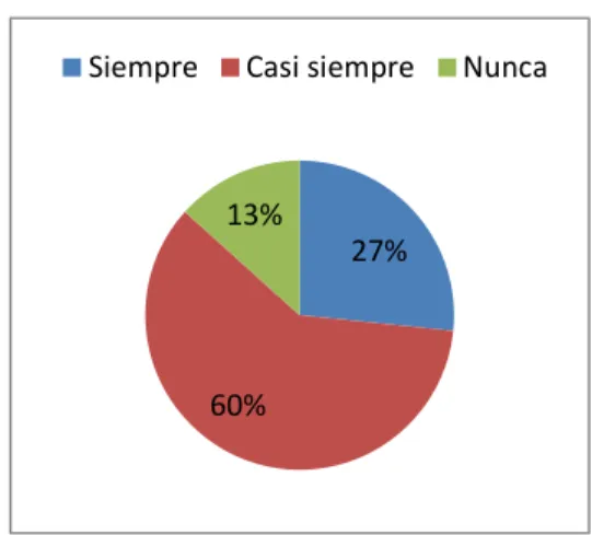 Gráfico N.- 7Utilización de material didáctico