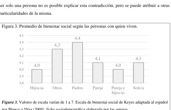 Figura 3. Promedio de bienestar social según las personas con quien viven. 