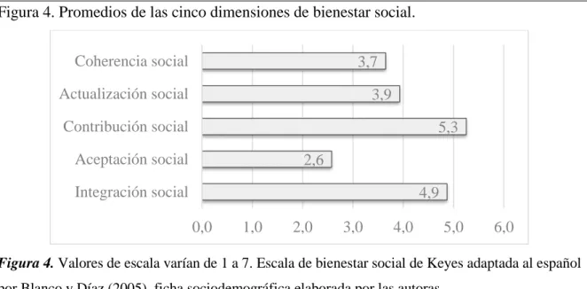 Figura 4. Promedios de las cinco dimensiones de bienestar social. 