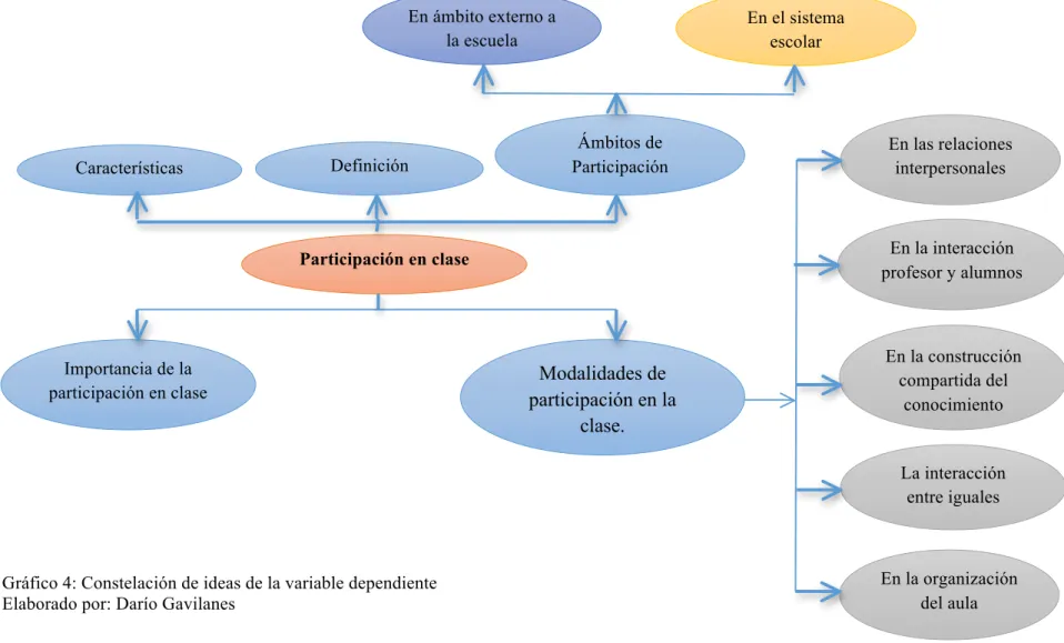 Gráfico 4: Constelación de ideas de la variable dependiente  Elaborado por: Darío Gavilanes