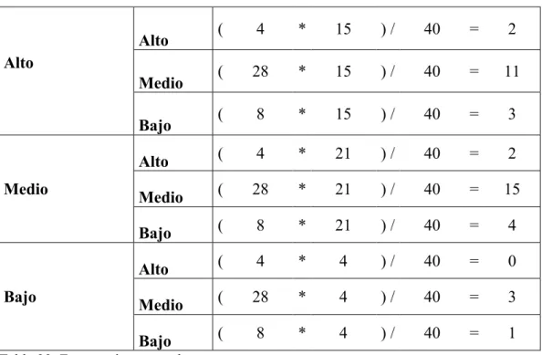 Tabla 29: Frecuencias esperadas  	