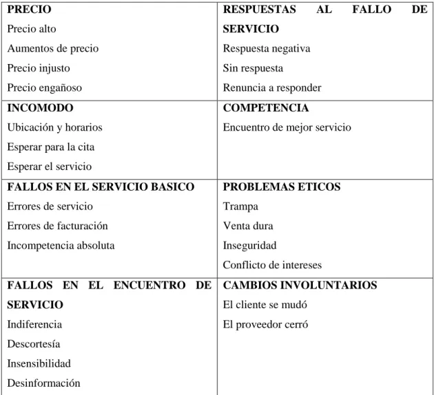 Tabla Nº 1  Factores que provocan cambios de comportamiento en el cliente. 