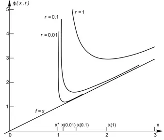 Figura 5.1: Efecto del par´ ametro r sobre la funci´ on barrera φ(ρ, r) en un problema 1D con F = x y x ∗ − x ≤ 0 (Fletcher [27]).