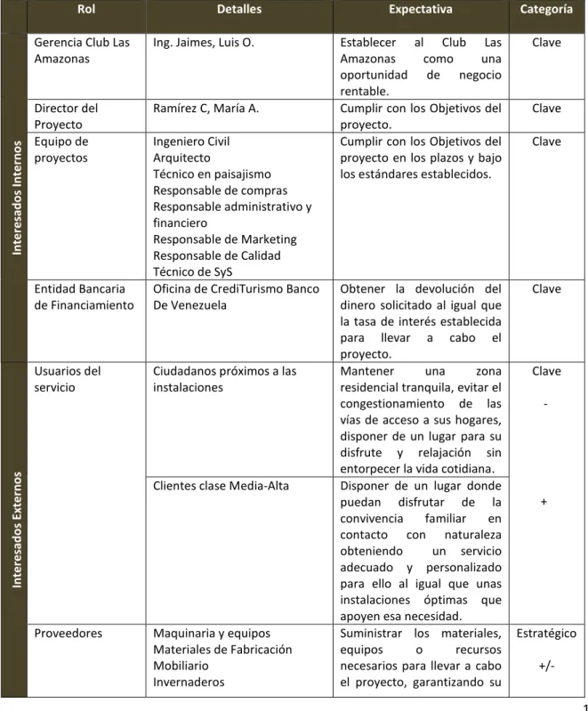 Tabla 5. Identificación de los Interesados del Proyecto  
