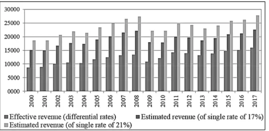 Figure 1. Effective VAT revenue with differentiated rates and estimated VAT revenues with a single rate of  17% and 21% (in M€)