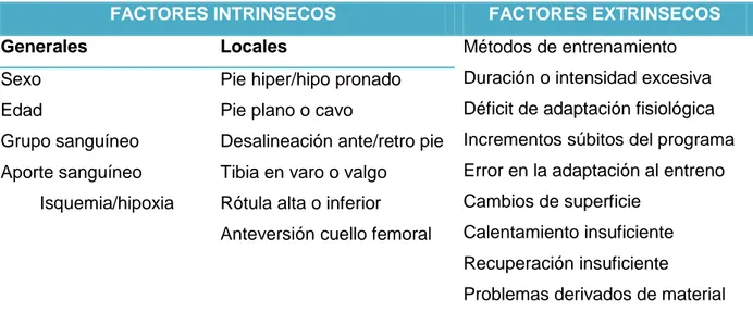 Tabla 2. Factores intrínsecos y extrínsecos de la tendinitis rotuliana. 