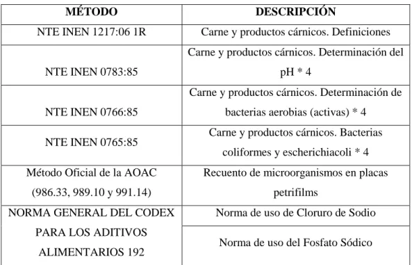 Cuadro N° 2 Normas de aplicación en el estudio 