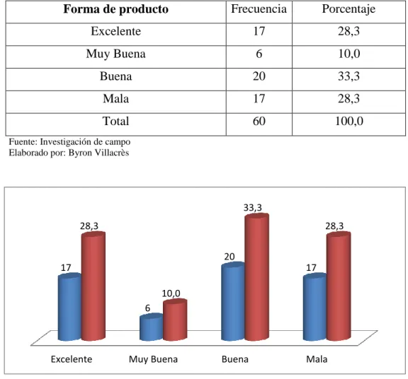 Gráfico  2: Forma del producto 