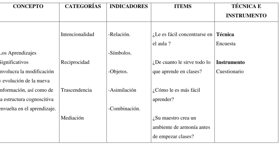 Cuadro Nº 3 Variable Dependiente  Elaborado por: Velastegui Galo 