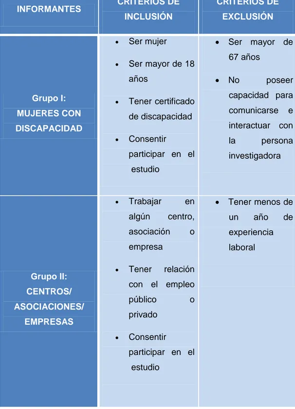 Tabla IV. Selección de informantes. Elaboración propia. 