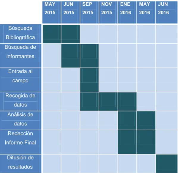 Tabla V. Cronograma de la investigación. Elaboración propia. 