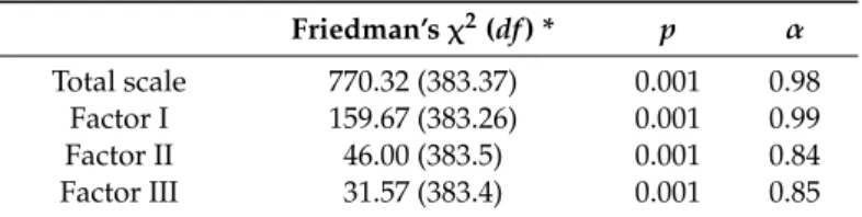Table S2 shows the components of revenge in the "R” scale