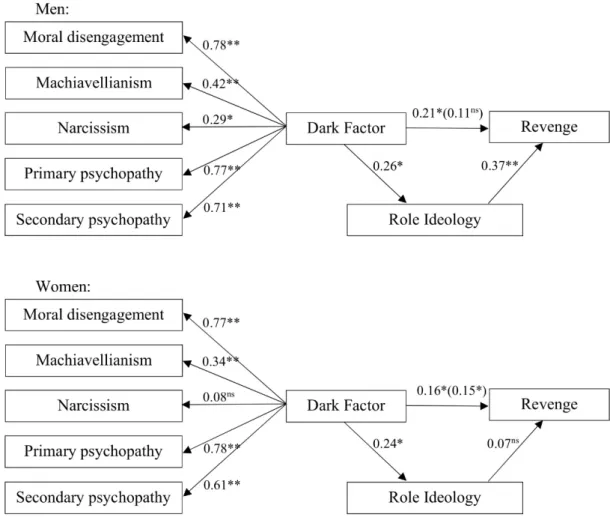 Figure 1. Mediation model for the Dark Factor, sex role ideology and revenge. * p < 0.05