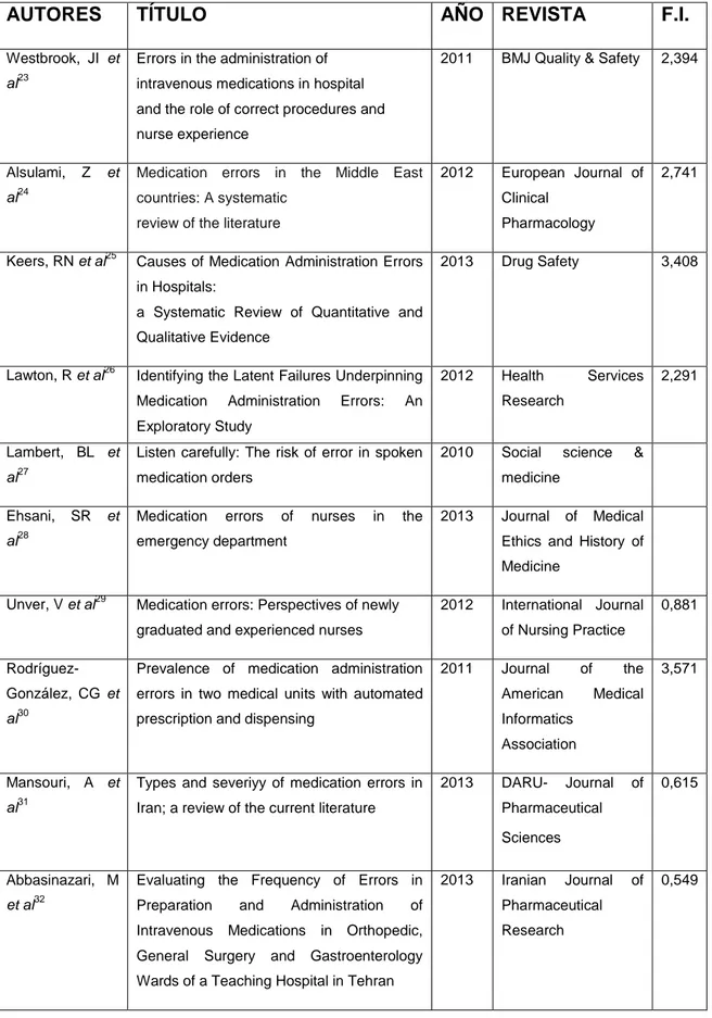 Tabla IV. Artículos seleccionados en la búsqueda en Pubmed 