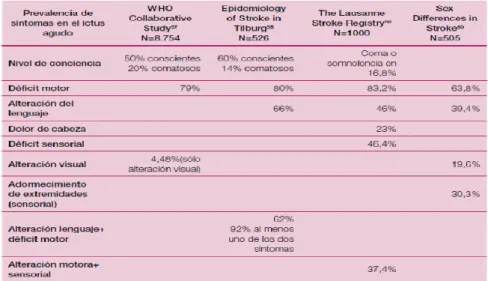Tabla I: Prevalencia de síntomas frecuentes en el ictus agudo
