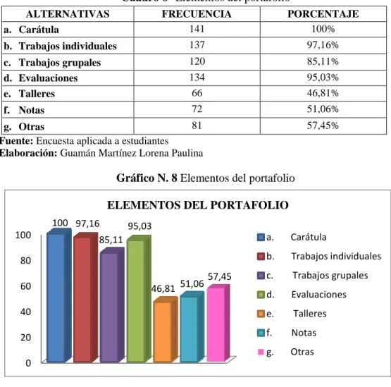 Gráfico N. 8 Elementos del portafolio 