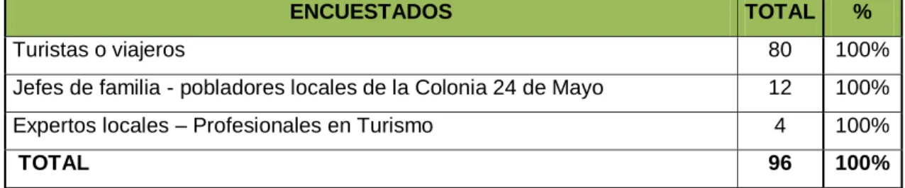 Cuadro N°  2 Listado de Encuestados  