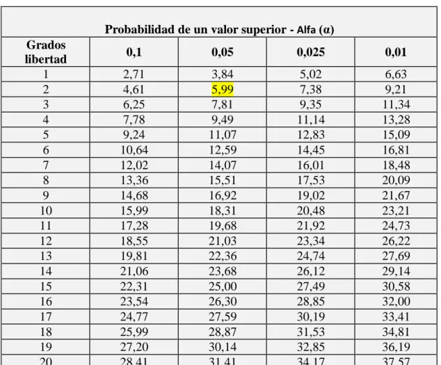 Tabla de Verificación de Chi Cuadrado. 