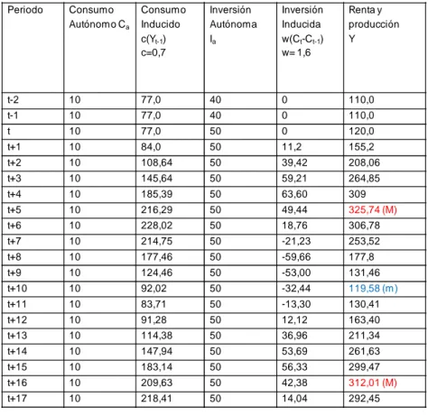 Tabla 1: Cambios en la ecuación general ante un aumento de la inversión. 