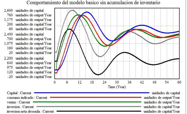 Figura 4: Reproducción de la simulación realizada por W. Low (1976) para un modelo con acumulación  de capital