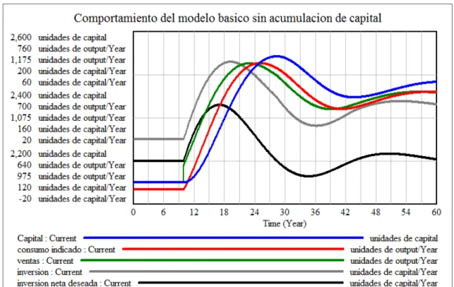 Figura 5: Simulación que introduce cambios en los parámetros 