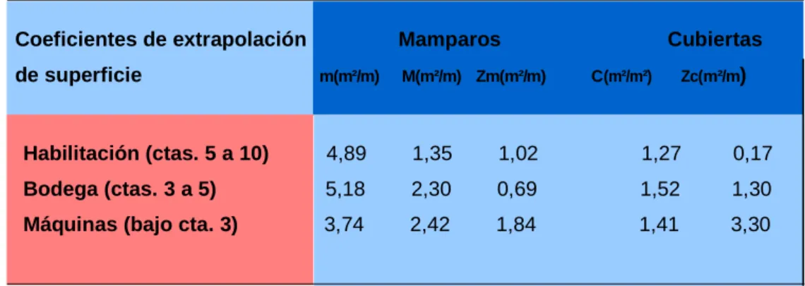 Tabla 4.1.3.2 – Coeficientes de extrapolación de superficie 