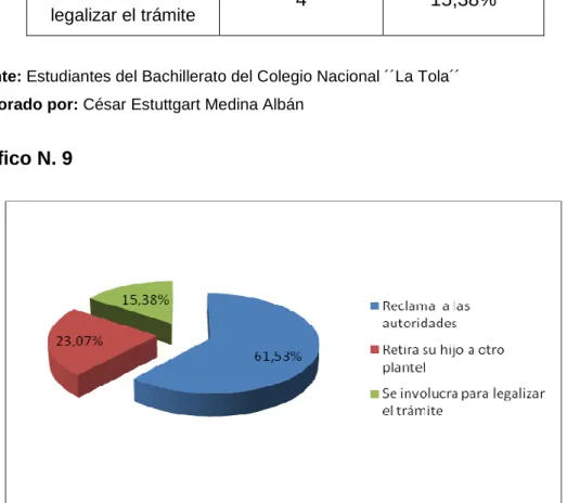 Gráfico N. 9 