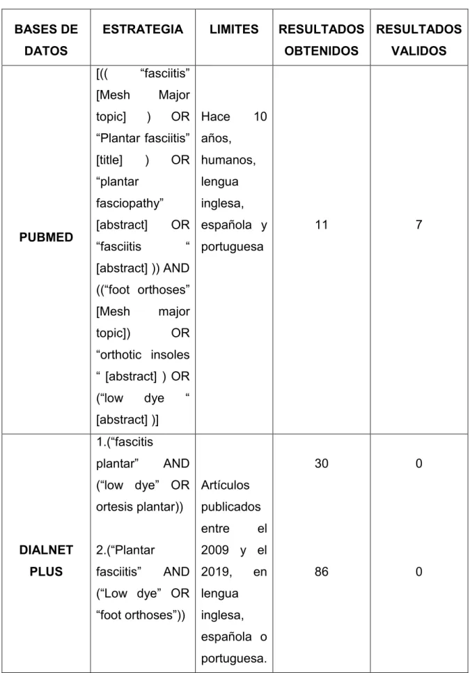 Tabla II  Búsqueda de estudios originales en diferentes bases de datos 