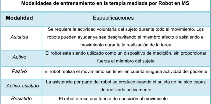 Tabla 1: Modalidades de entrenamiento mediada por Robot en Miembro superior