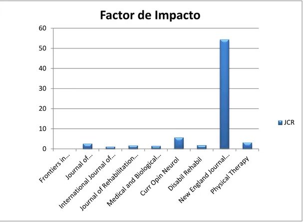 Ilustración 3: Factor de impacto de las revistas 