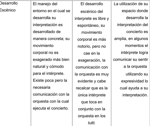 Tabla 9 Comparación de los interpretes de las variables generales sobre su ejecución del  Concierto en Re Mayor de J