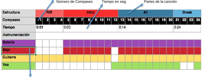 Tabla 2: Estructura e instrumentación 