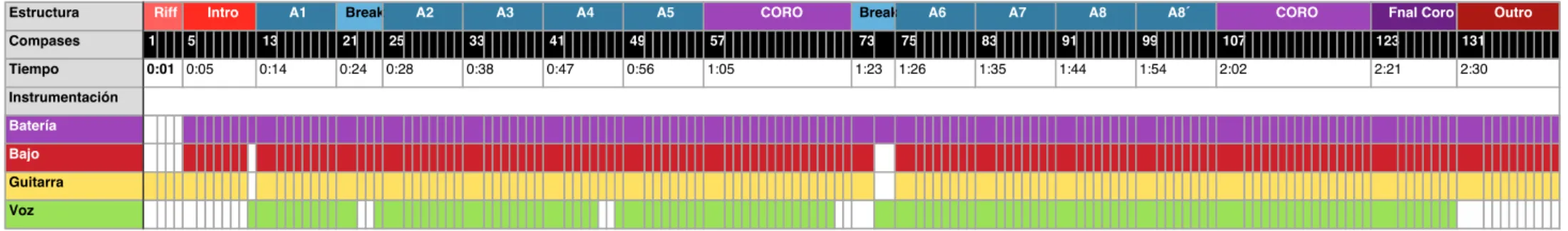 Tabla 7. Análisis de estructura e instrumentación 