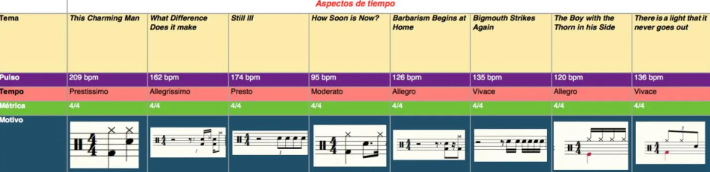 Tabla 8. Análisis de tiempo 