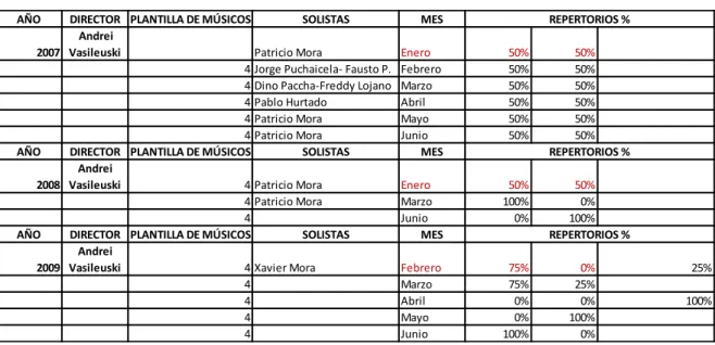 Tabla 24 Cuadro resumen de las actividades musicales de la Orquesta 2007-2009 