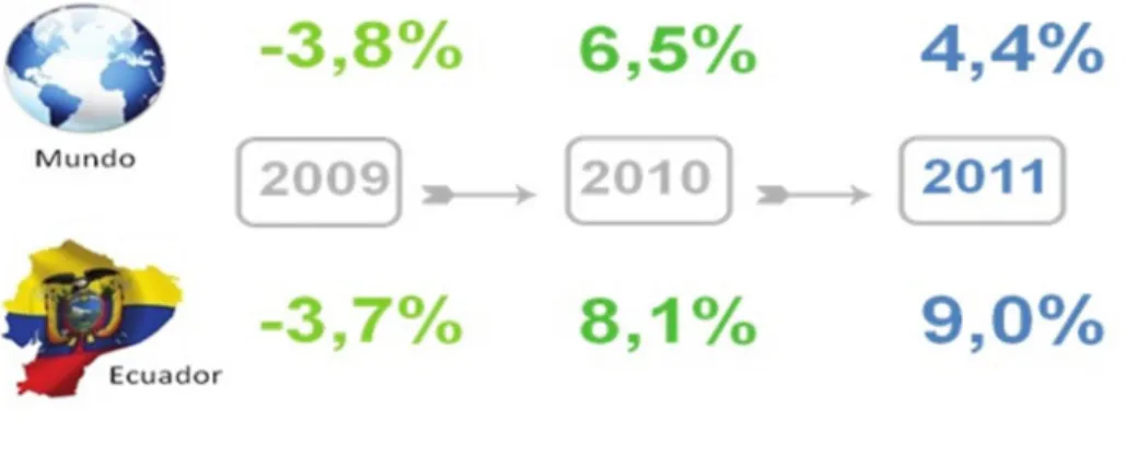 Gráfico 3: Evolución del mercado internacional del turismo 2009-2011 Llegadas  internacionales (tasas de variación) 