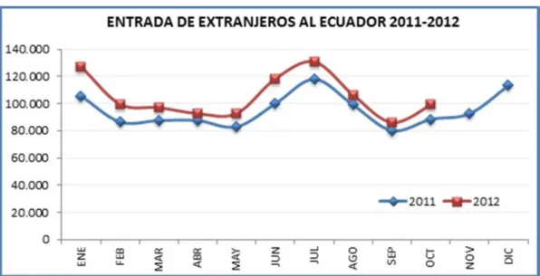 Gráfico 4: Entrada de extranjeros al Ecuador 2011 – 2012 