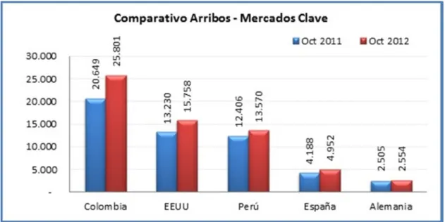 Gráfico 6: Mercados clave 