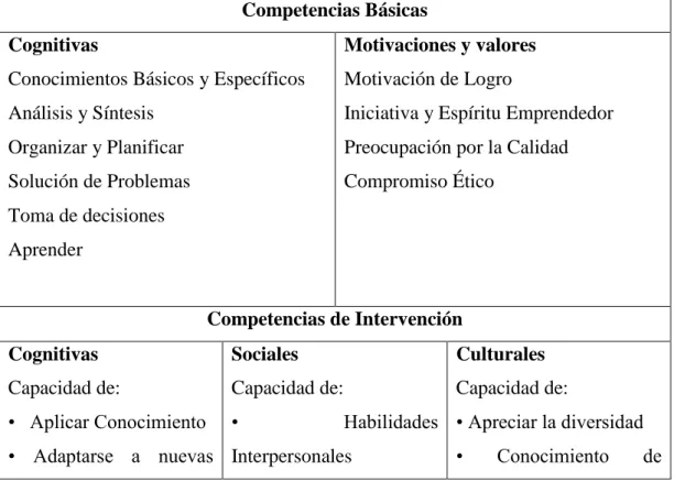 Cuadro No. 1:Competencias básicas 