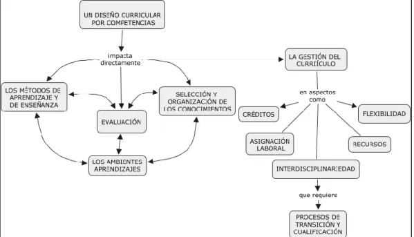 Gráfico No. 11: Diseño de competencias 