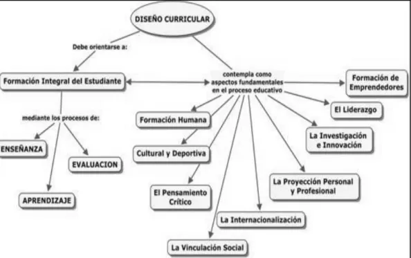 Gráfico No. 7:Diseño curricular 