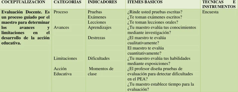 Cuadro Nº3: Variable Independiente Evaluación Docente  