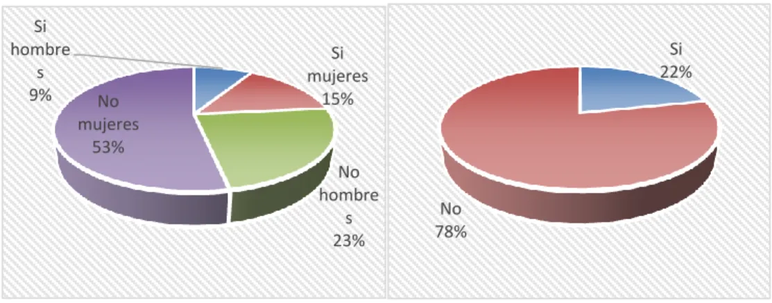 Gráfico N° 2  