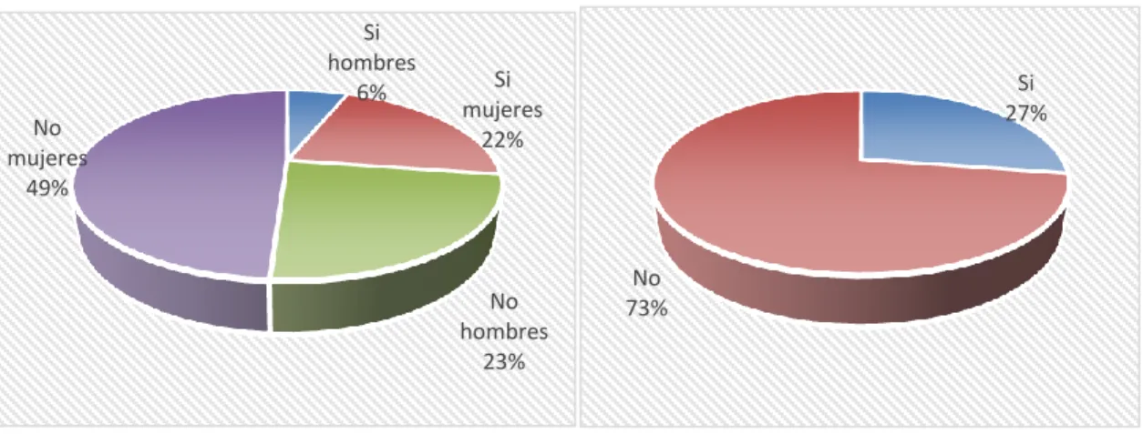Gráfico N° 3 
