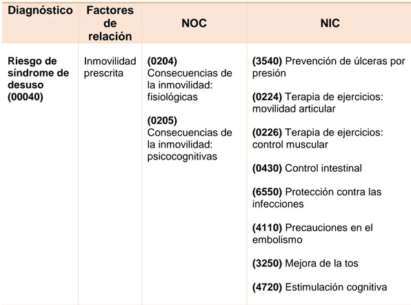 Tabla 7. PLAN DE CUIDADOS DEL RIESGO DE SINDROME DE DESUSO  EN UN PACIENTE DE LA UNIDAD DE REANIMACION 