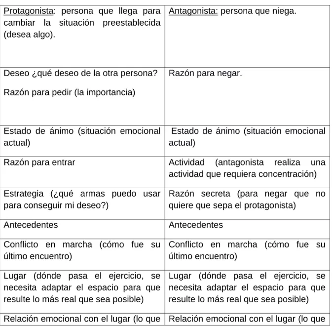 Tabla 1: Esquema para entrar en escena o improvisar  