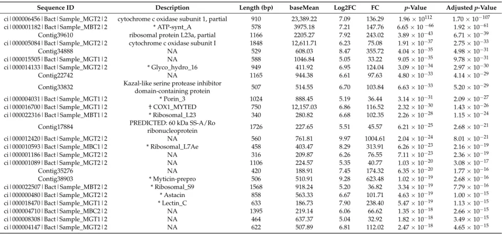Table 2. List of the 25 putative top up-regulated genes (ordered by p-value) in response to early concentrations of DSP toxins in the digestive gland of M
