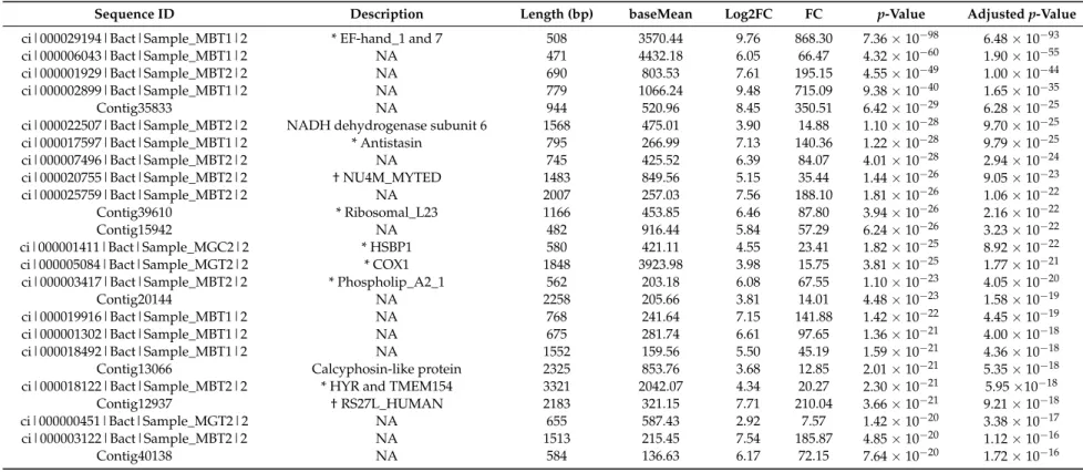 Table 4. List of the 25 putative top up-regulated genes (ordered by p-value) in response to early concentrations of DSP toxins in the gill of M