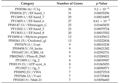 Table 7. Pfam families significantly enriched (FDR adjusted p-value < 0.1) with seven or more differentially expressed genes in gill.