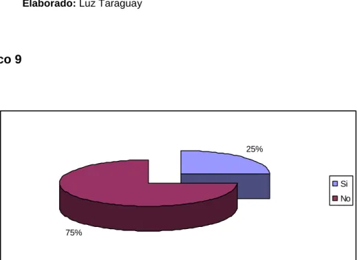 Gráfico 9 